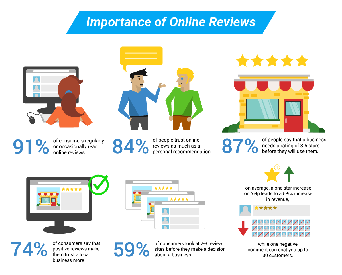 Image result for online review